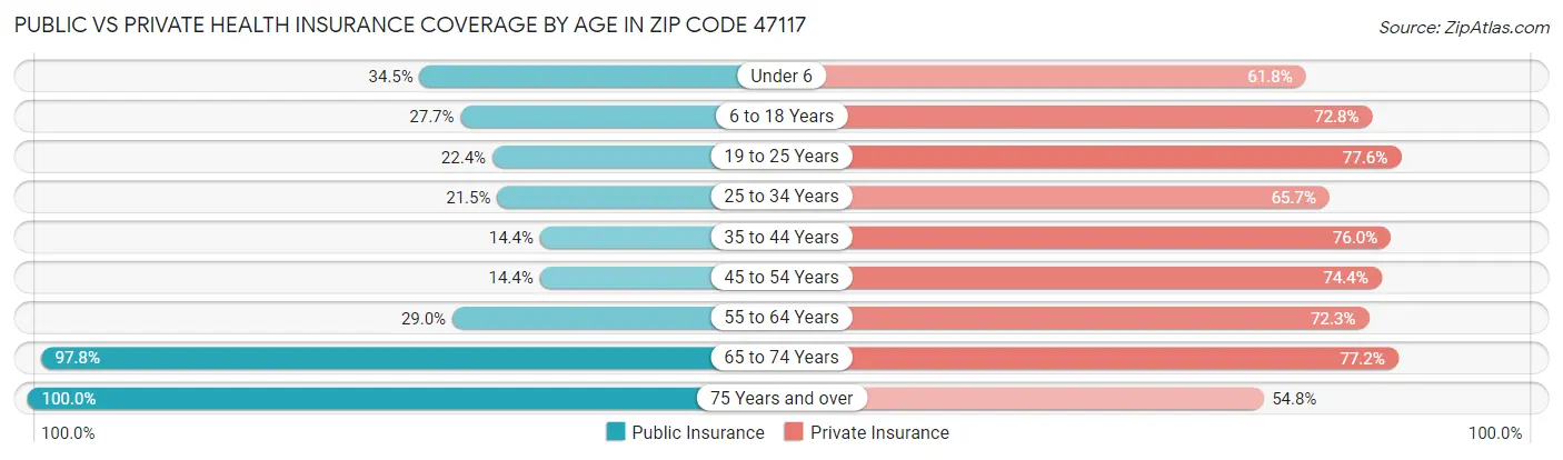 Public vs Private Health Insurance Coverage by Age in Zip Code 47117