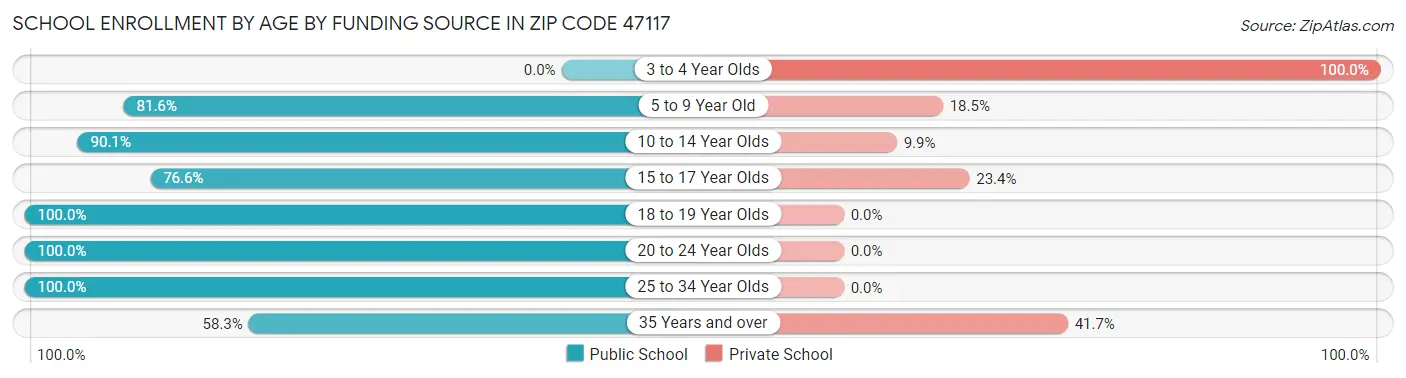 School Enrollment by Age by Funding Source in Zip Code 47117