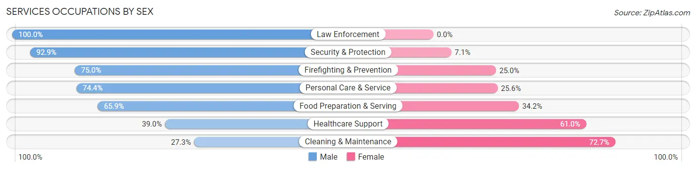 Services Occupations by Sex in Zip Code 47117