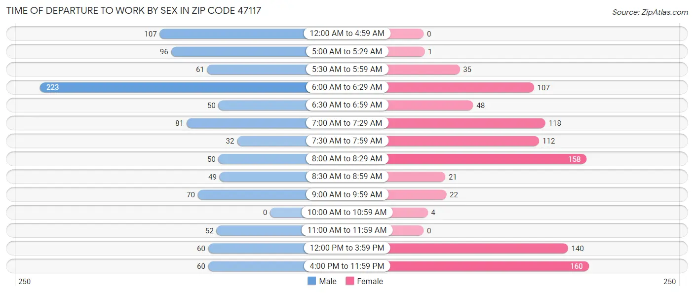 Time of Departure to Work by Sex in Zip Code 47117