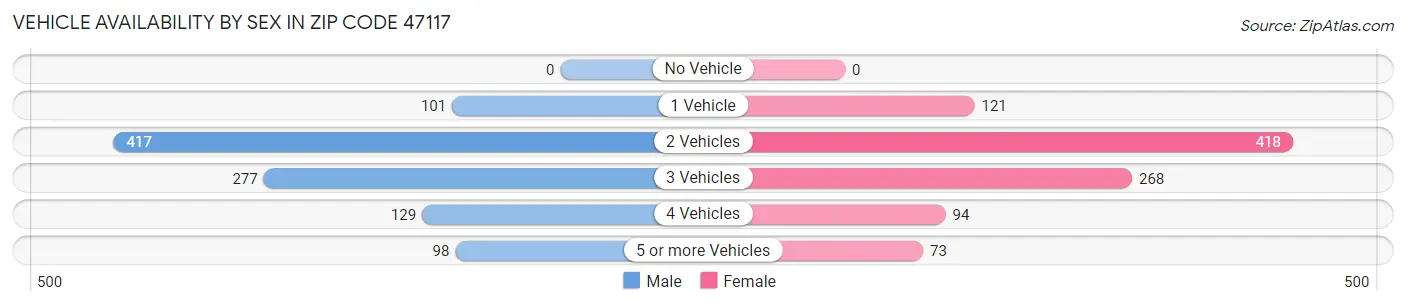 Vehicle Availability by Sex in Zip Code 47117