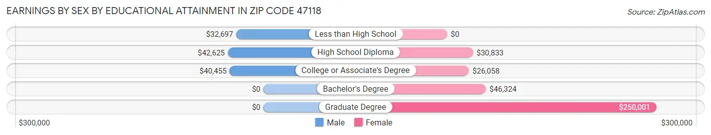 Earnings by Sex by Educational Attainment in Zip Code 47118
