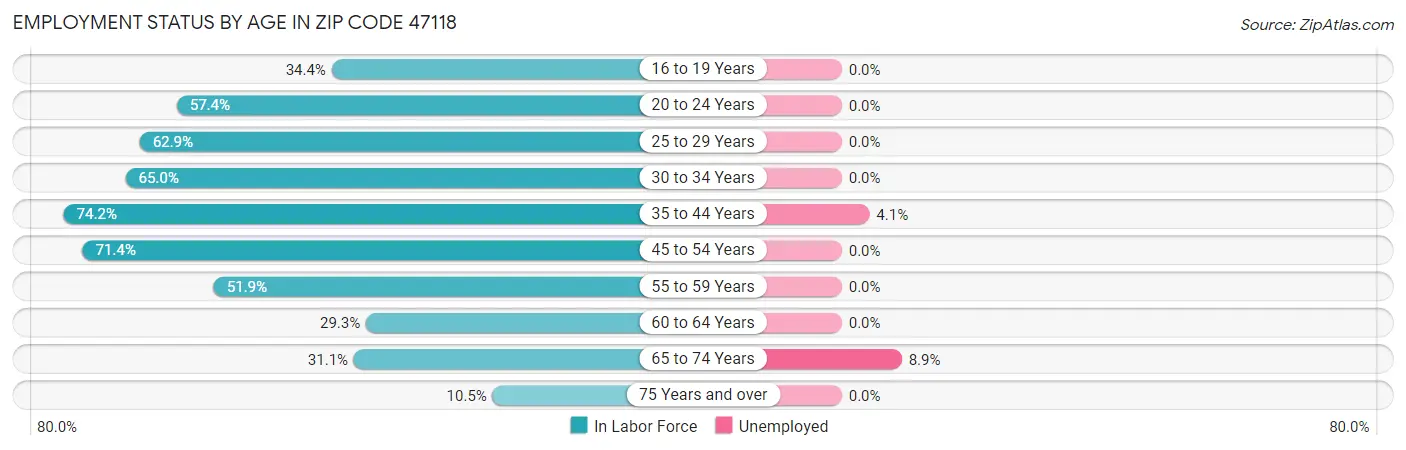 Employment Status by Age in Zip Code 47118