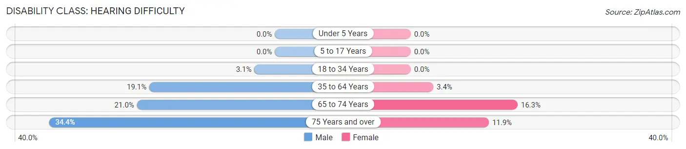 Disability in Zip Code 47118: <span>Hearing Difficulty</span>