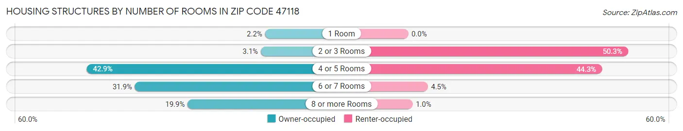Housing Structures by Number of Rooms in Zip Code 47118