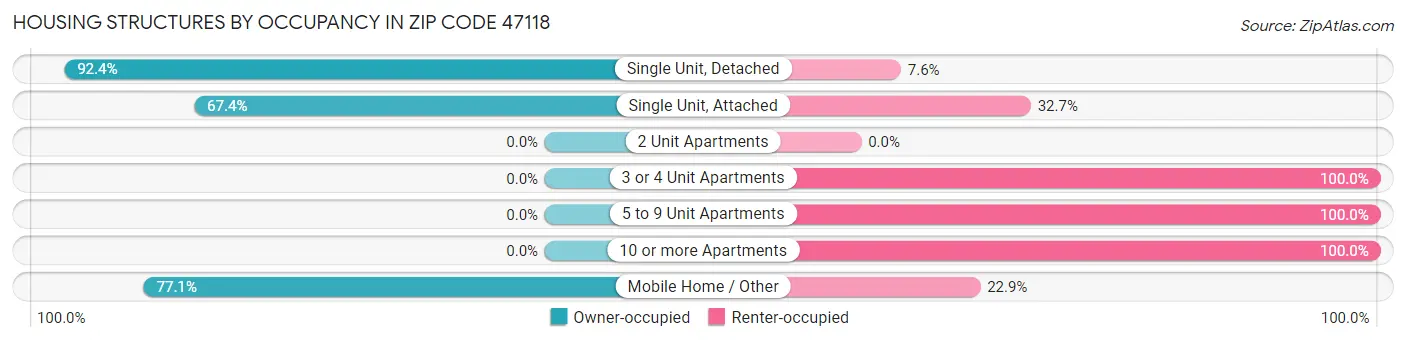 Housing Structures by Occupancy in Zip Code 47118