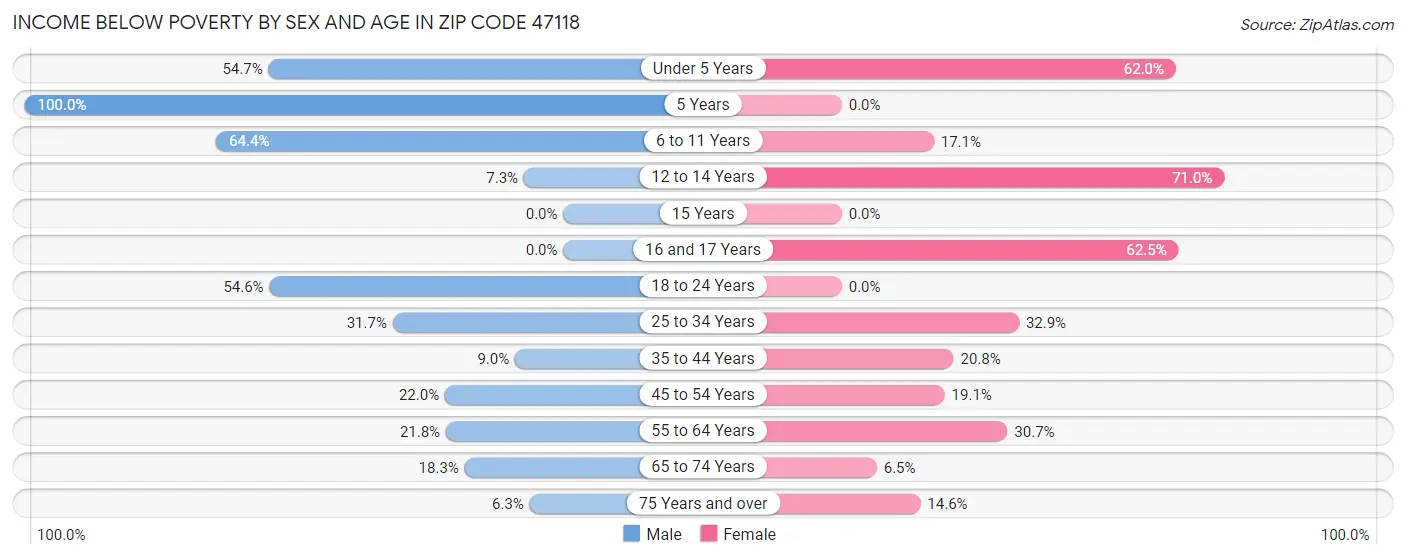 Income Below Poverty by Sex and Age in Zip Code 47118