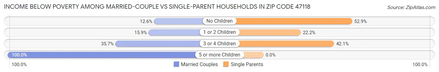 Income Below Poverty Among Married-Couple vs Single-Parent Households in Zip Code 47118
