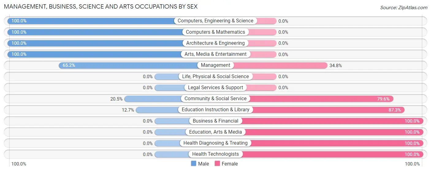 Management, Business, Science and Arts Occupations by Sex in Zip Code 47118