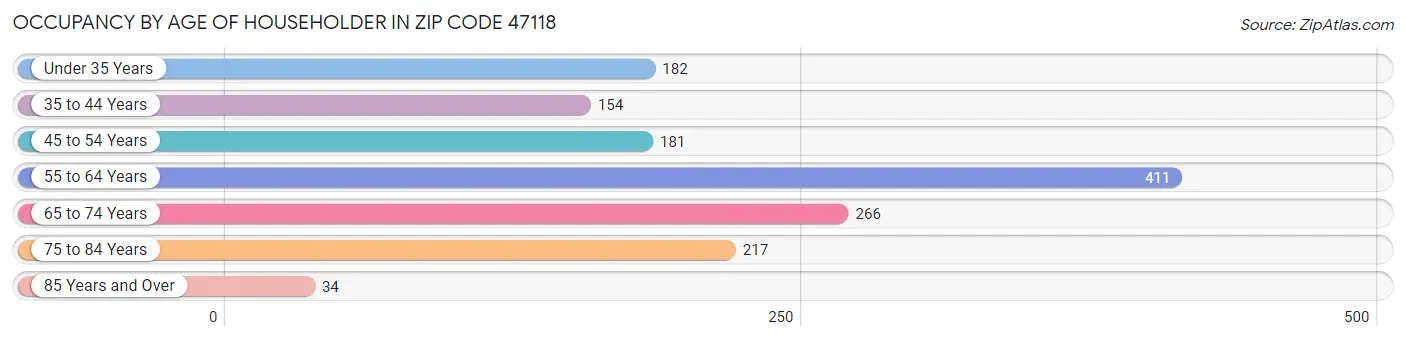 Occupancy by Age of Householder in Zip Code 47118