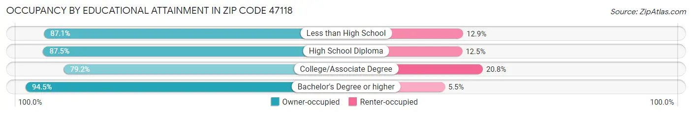 Occupancy by Educational Attainment in Zip Code 47118