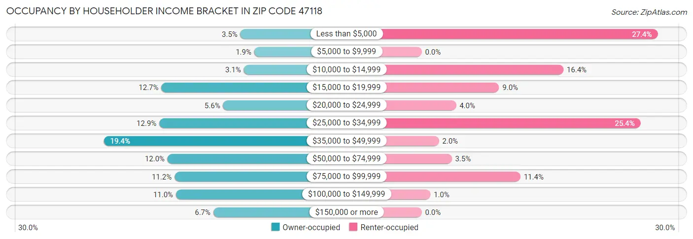 Occupancy by Householder Income Bracket in Zip Code 47118