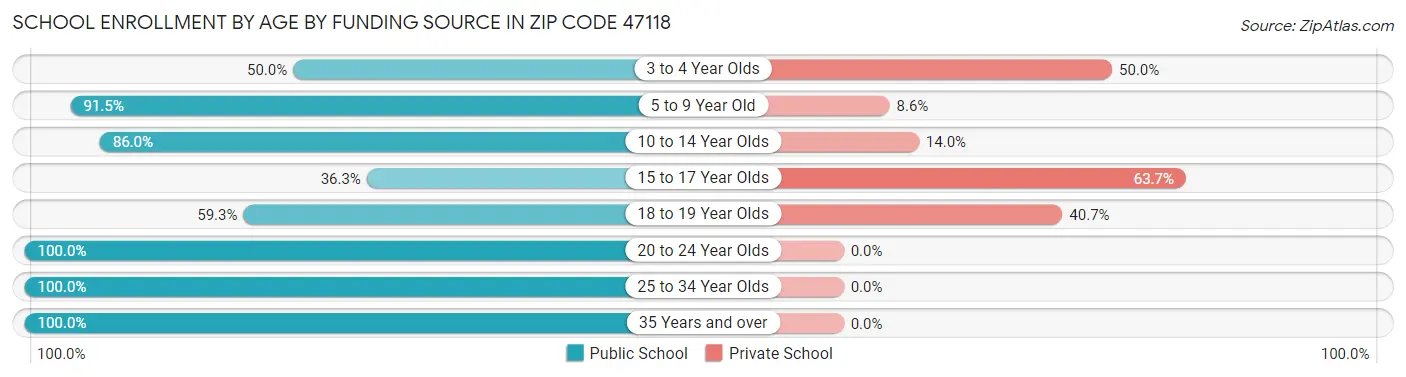 School Enrollment by Age by Funding Source in Zip Code 47118
