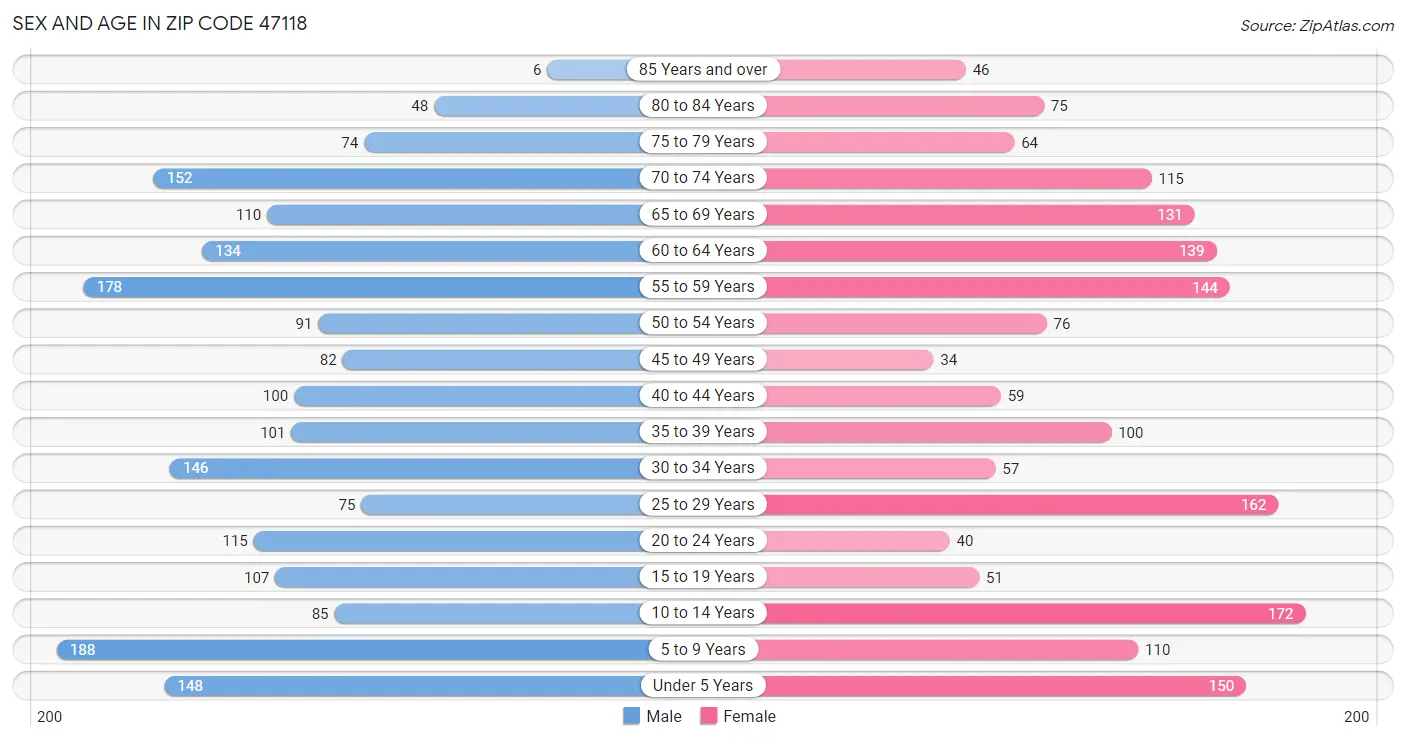 Sex and Age in Zip Code 47118