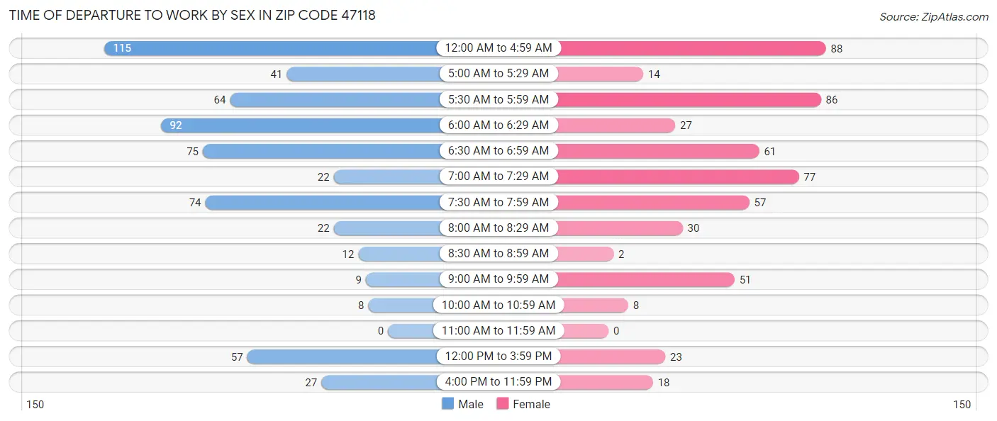 Time of Departure to Work by Sex in Zip Code 47118