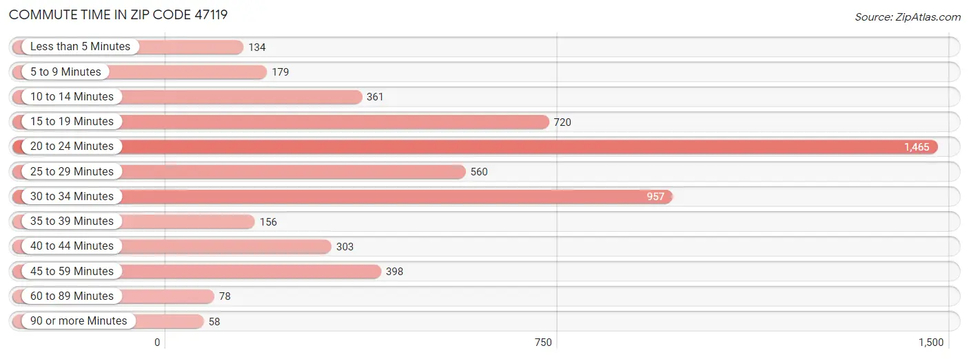 Commute Time in Zip Code 47119