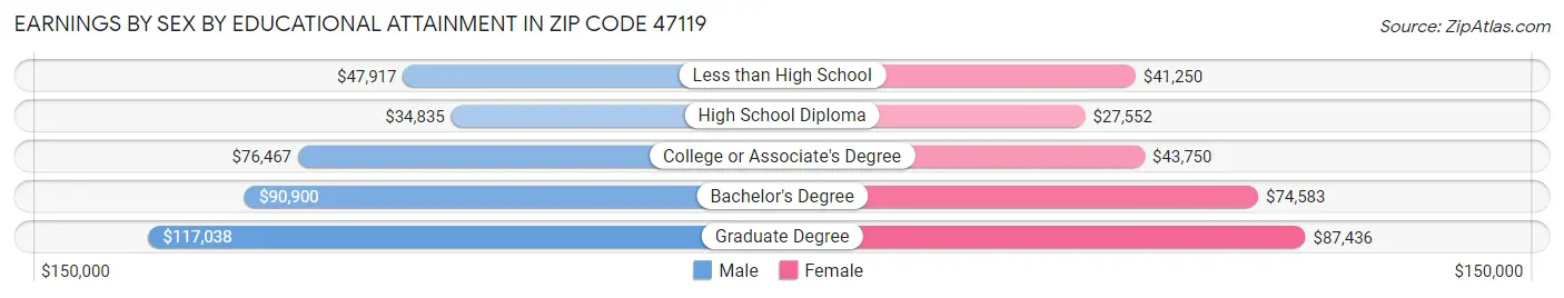 Earnings by Sex by Educational Attainment in Zip Code 47119
