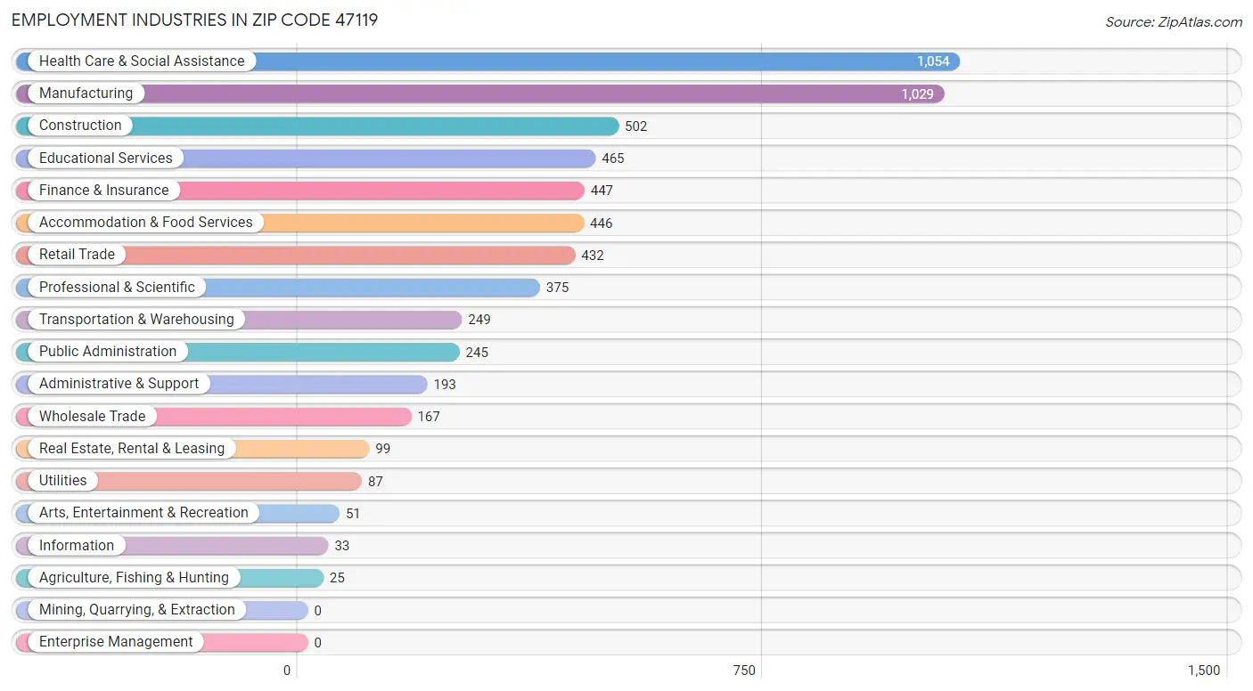 Employment Industries in Zip Code 47119