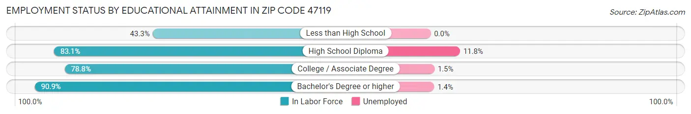 Employment Status by Educational Attainment in Zip Code 47119