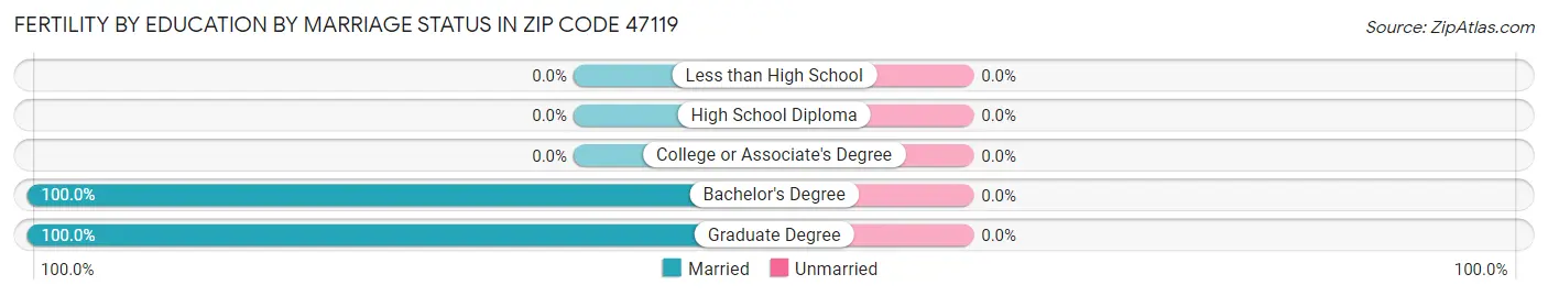 Female Fertility by Education by Marriage Status in Zip Code 47119