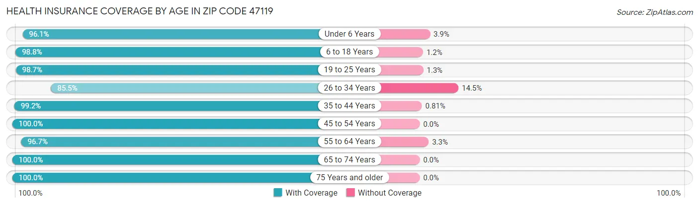 Health Insurance Coverage by Age in Zip Code 47119