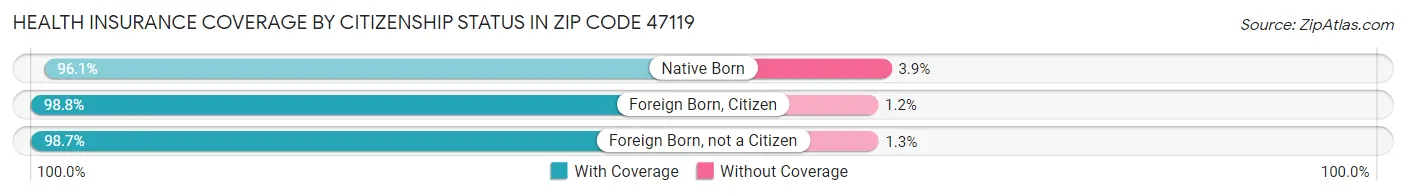Health Insurance Coverage by Citizenship Status in Zip Code 47119