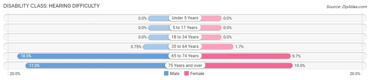 Disability in Zip Code 47119: <span>Hearing Difficulty</span>