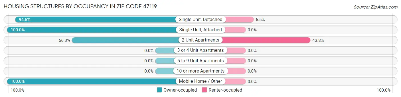 Housing Structures by Occupancy in Zip Code 47119