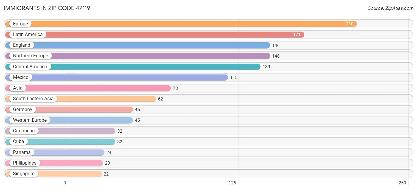 Immigrants in Zip Code 47119