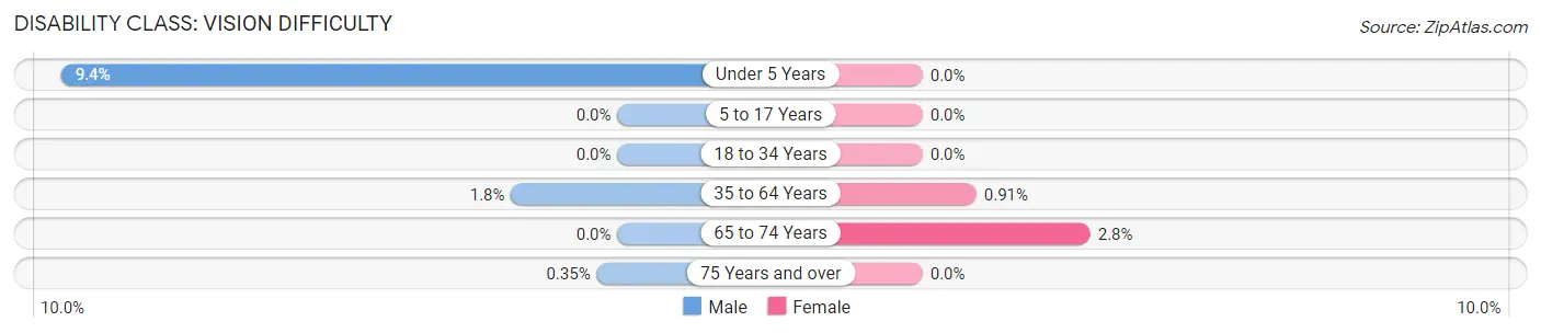 Disability in Zip Code 47119: <span>Vision Difficulty</span>