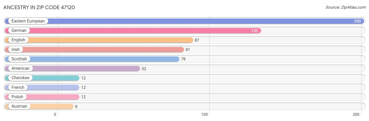 Ancestry in Zip Code 47120