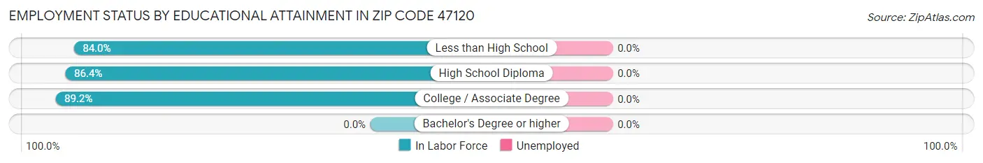 Employment Status by Educational Attainment in Zip Code 47120