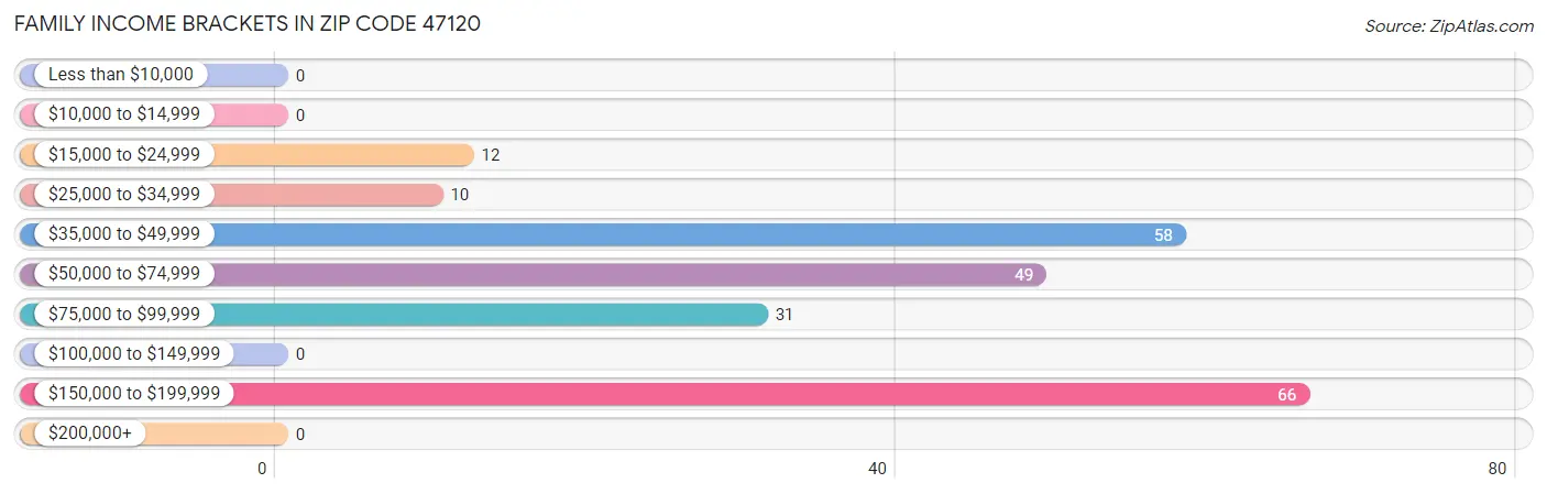 Family Income Brackets in Zip Code 47120