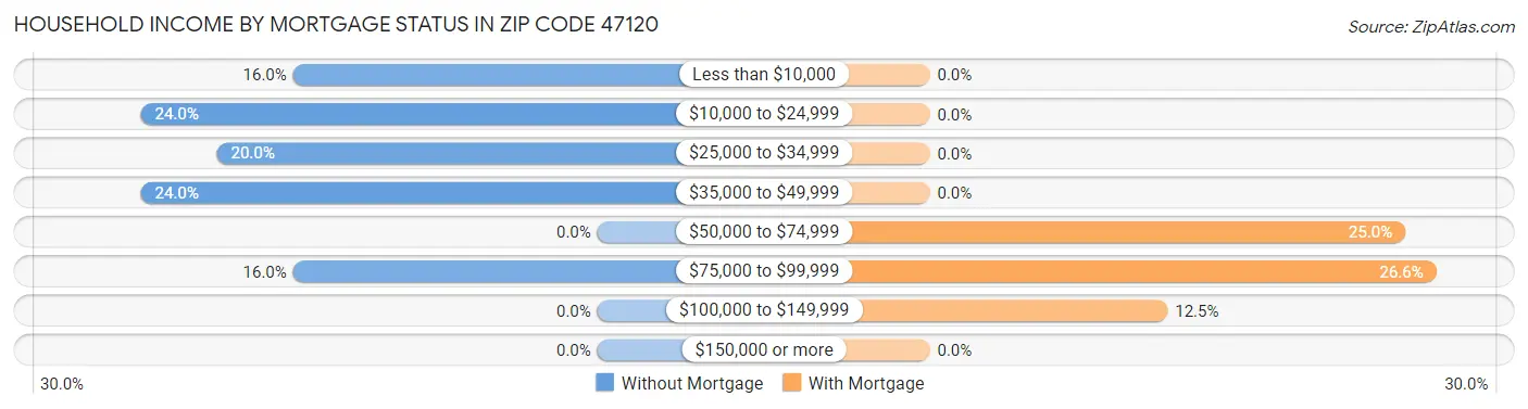 Household Income by Mortgage Status in Zip Code 47120