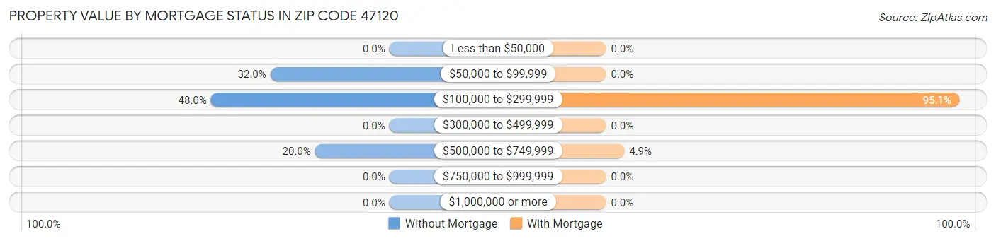 Property Value by Mortgage Status in Zip Code 47120