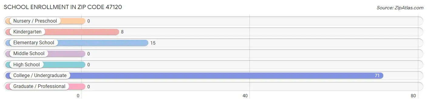 School Enrollment in Zip Code 47120