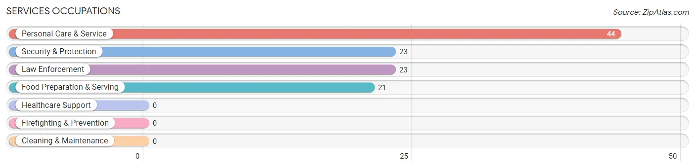 Services Occupations in Zip Code 47120