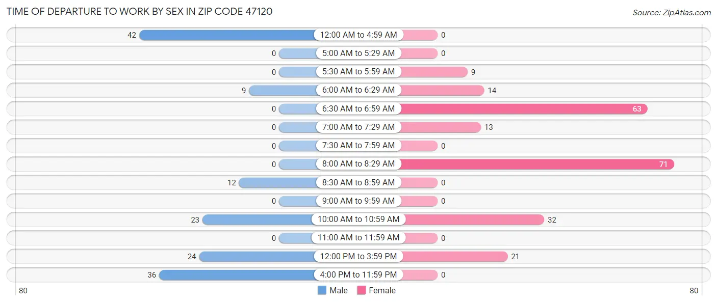 Time of Departure to Work by Sex in Zip Code 47120