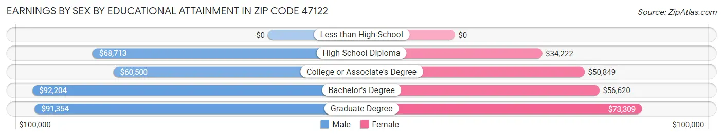 Earnings by Sex by Educational Attainment in Zip Code 47122