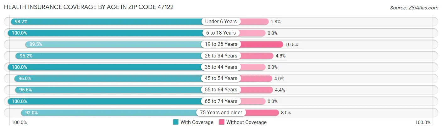 Health Insurance Coverage by Age in Zip Code 47122
