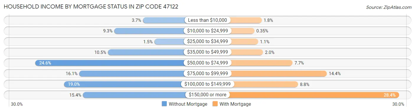 Household Income by Mortgage Status in Zip Code 47122