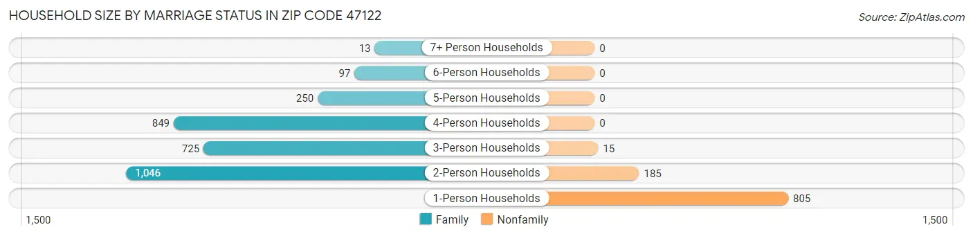 Household Size by Marriage Status in Zip Code 47122