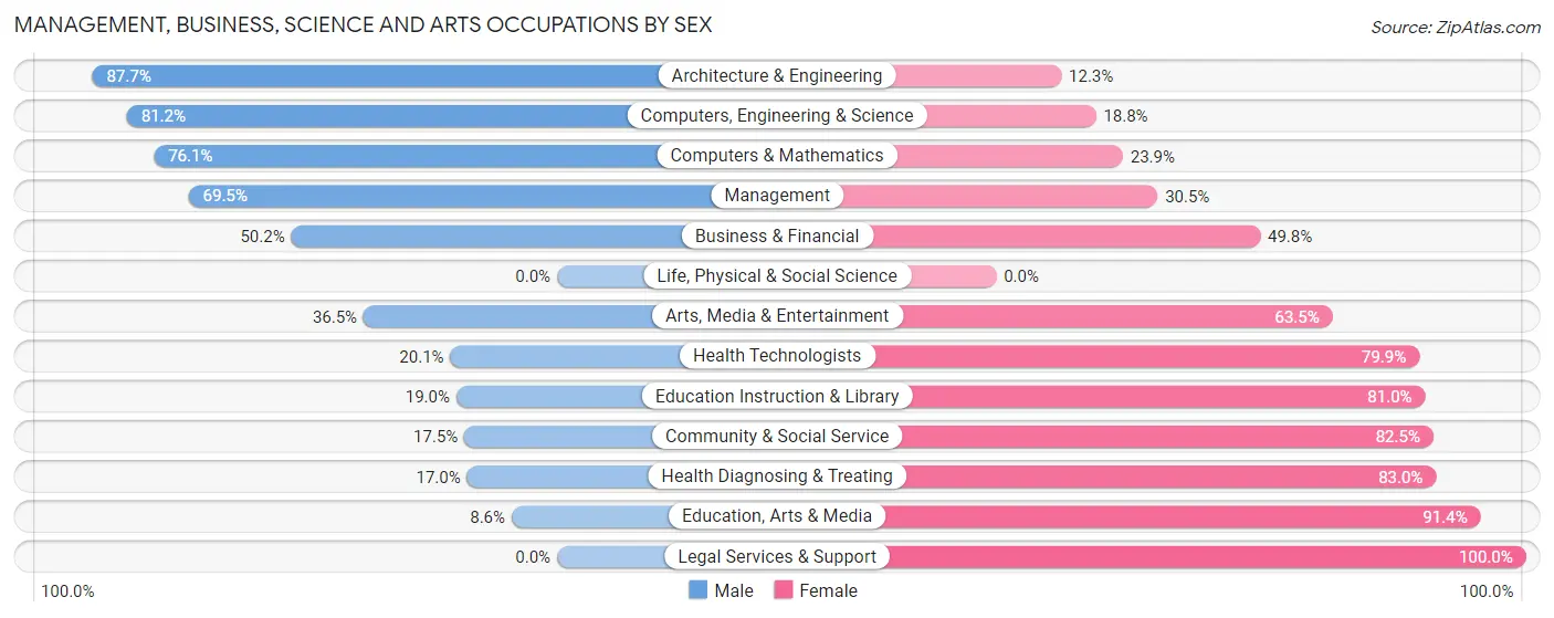 Management, Business, Science and Arts Occupations by Sex in Zip Code 47122