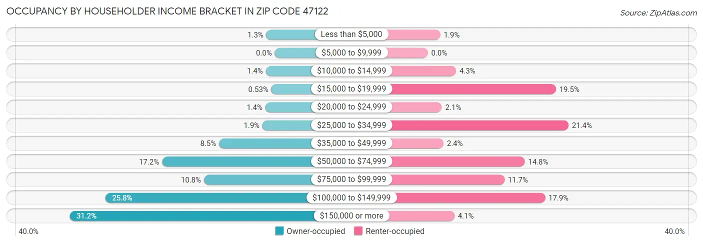 Occupancy by Householder Income Bracket in Zip Code 47122