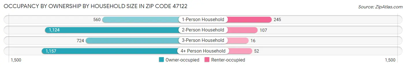 Occupancy by Ownership by Household Size in Zip Code 47122