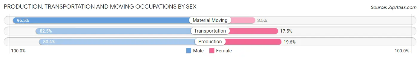 Production, Transportation and Moving Occupations by Sex in Zip Code 47122