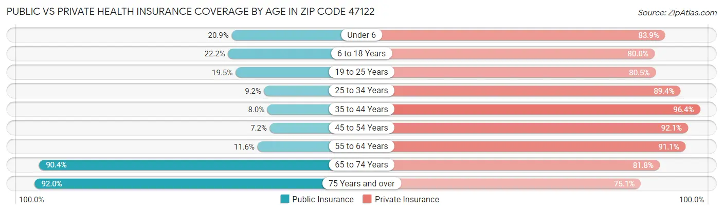 Public vs Private Health Insurance Coverage by Age in Zip Code 47122