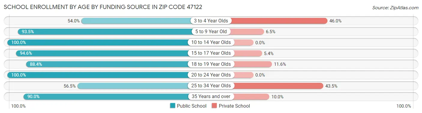 School Enrollment by Age by Funding Source in Zip Code 47122