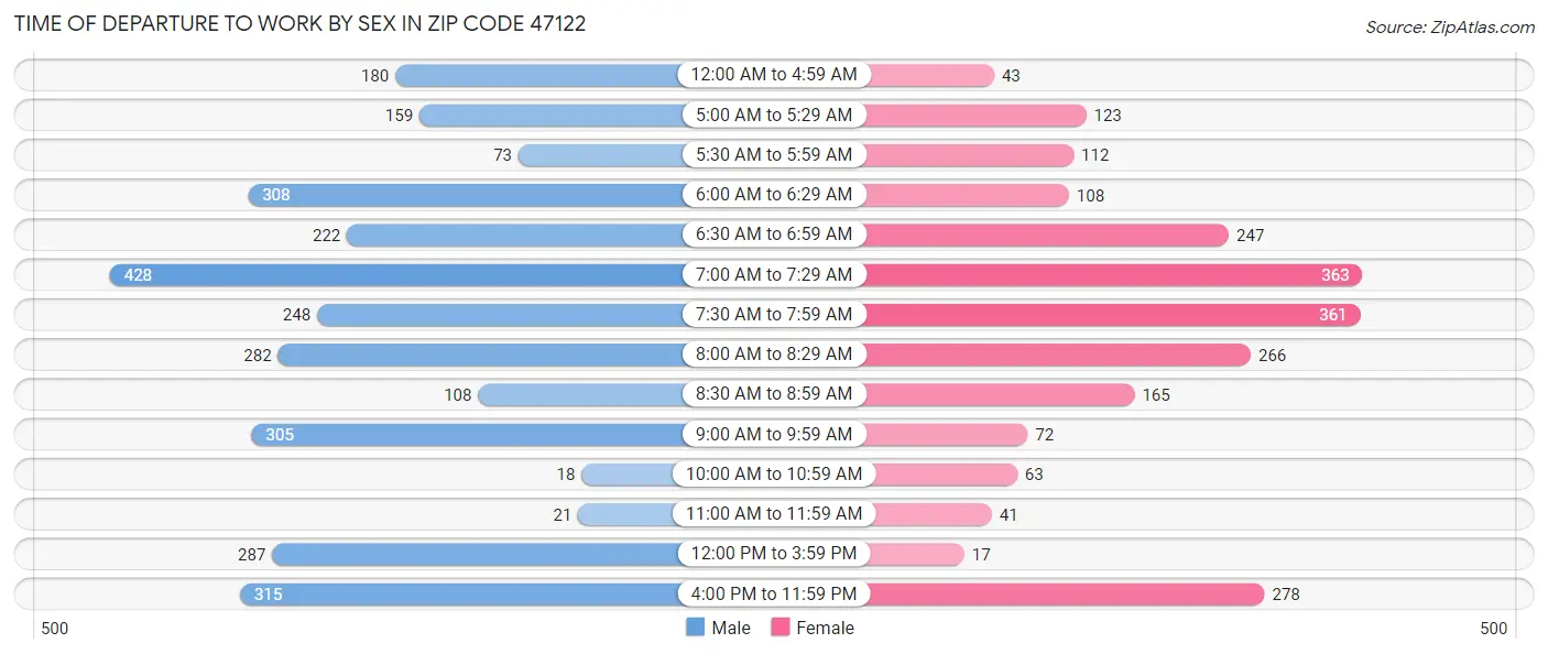 Time of Departure to Work by Sex in Zip Code 47122