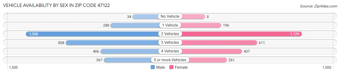 Vehicle Availability by Sex in Zip Code 47122